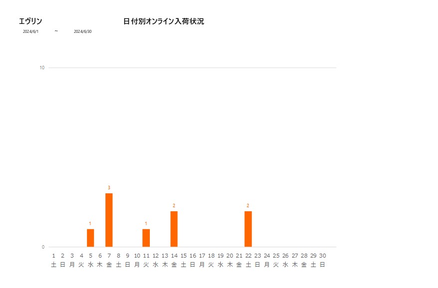 日付別エヴリン202406グラフ